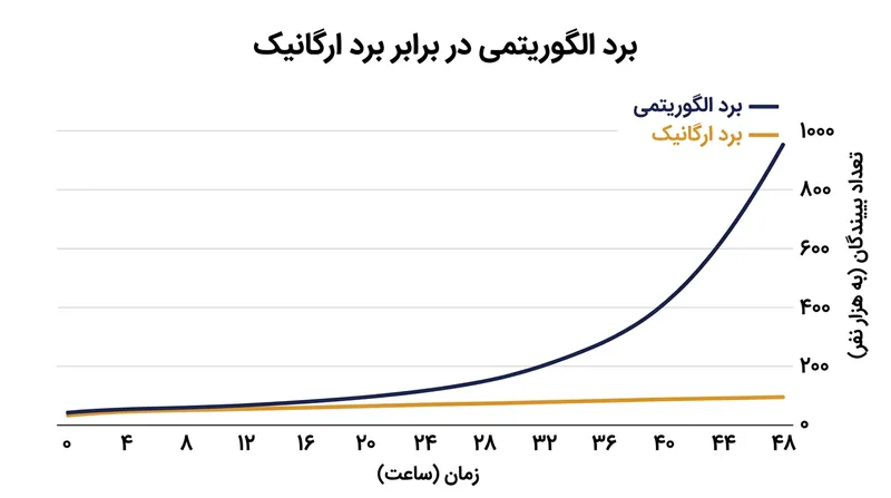 الگوریتم‌های مبتنی بر طنین عاطفی، سرعت انتشار یک چالش را به صورت نمایی افزایش می‌دهند.