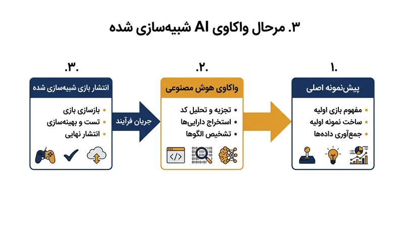 روند مهندسی معکوس و کلون‌سازی بازی‌ها توسط مدل‌های زبانی بزرگ.