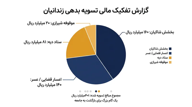 تفکیک منابع مالی تامین‌شده برای آزادی ۳۱ زندانی در استان فارس.