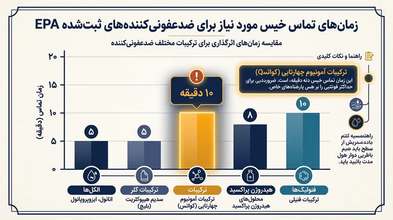 استانداردهای آزمون‌های نظارتی برای تایید کارایی ترکیبات کوات نیازمند ۱۰ دقیقه تماس خیس هستند.