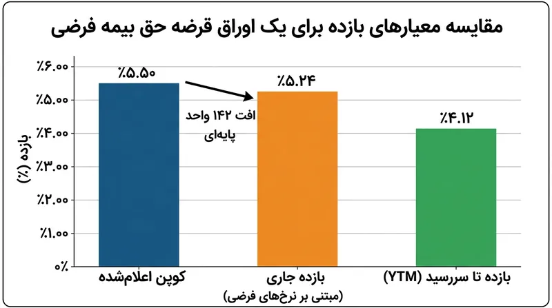 بازده سالانه واقعی یک ورقه پرمیوم به مراتب پایین‌تر از نرخ کوپن اسمی آن قرار می‌گیرد.