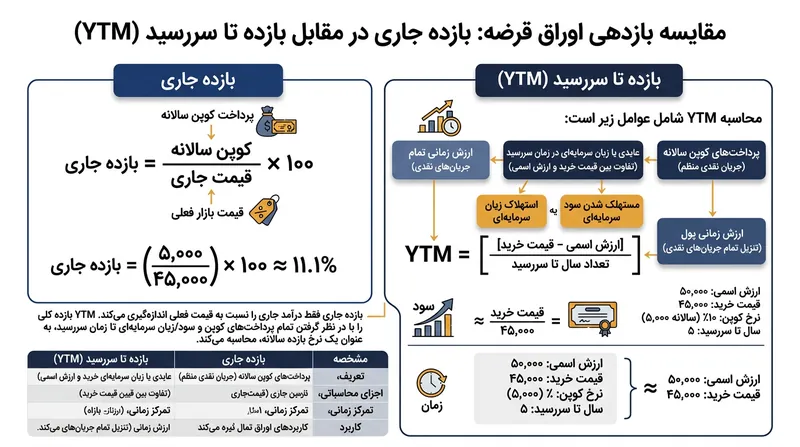 شاخص بازده تا سررسید زیان سرمایه‌ای قطعی ناشی از سررسید اوراق پرمیوم به ارزش اسمی را منظور می‌کند.
