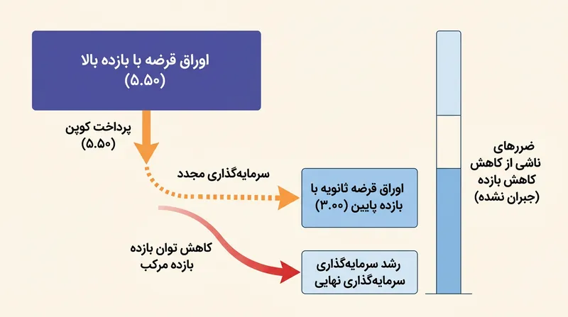 افت نرخ بهره سرمایه‌گذاران را ناچار می‌کند کوپن‌های سود بالا را در بازده‌های پایین‌تر جاری بازار سرمایه‌گذاری کنند.