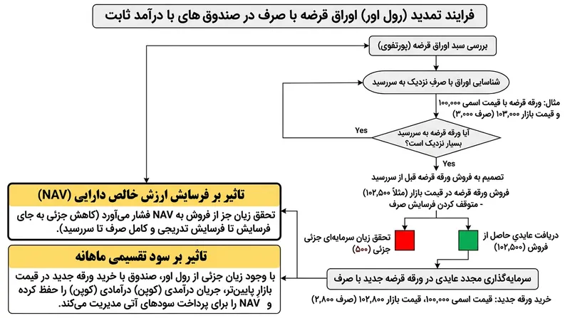 صندوق‌های اوراق قرضه برای حفظ دیرش هدف، مدام زیان‌های ناشی از همگرایی قیمت را محقق می‌سازند.