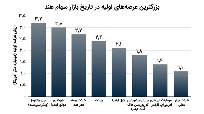 عرضه اولیه ۳.۲ میلیارد دلاری جیو پلتفرمز، بزرگ‌ترین پذیره‌نویسی تاریخ بورس هند خواهد بود.