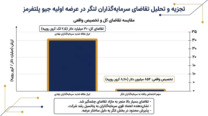 تقاضای خرید ثبت‌شده از سوی نهادهای مالی بیش از ۳۰ برابر کل حجم سهمیه سهامداران لنگر بود.