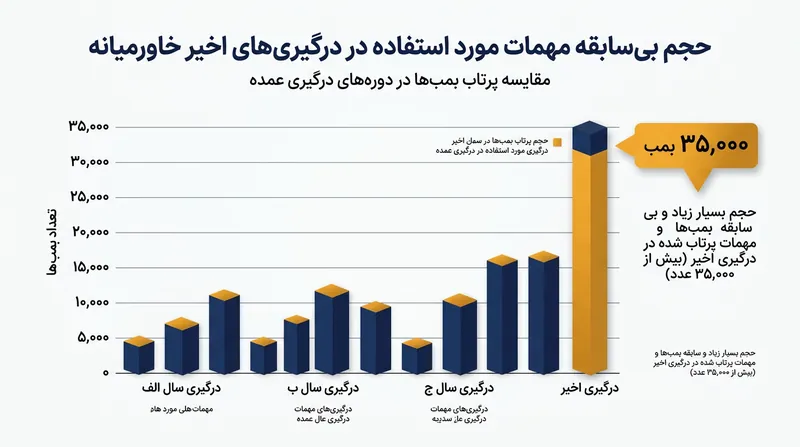 حجم بی‌سابقه مهمات استفاده شده در عملیات‌های نظامی مشترک اخیر در خاورمیانه.
