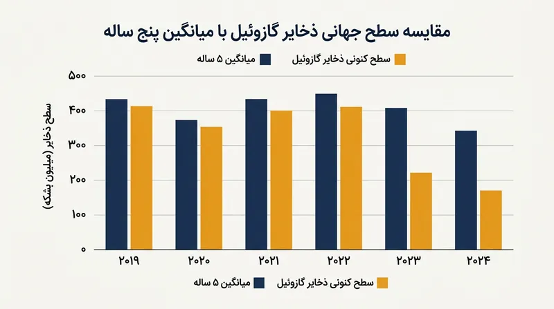 ذخایر جهانی فرآورده‌های میان‌تقطیر همچنان در سطوح پایینی قرار دارد؛ عاملی که آمریکا را به اولویت دادن به عرضه به جای اجرای سفت‌وسخت تحریم‌ها واداشت.