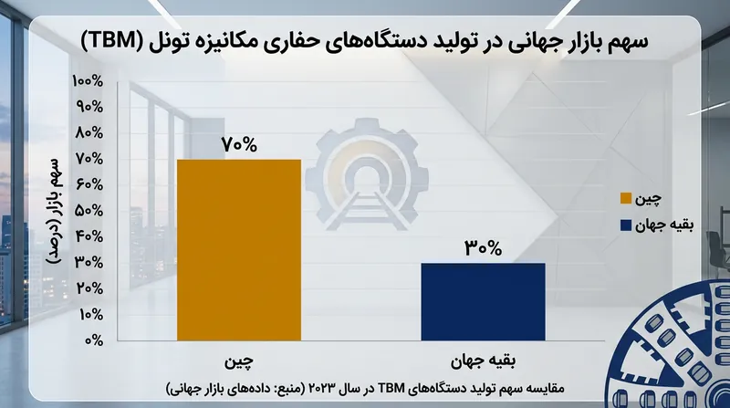 تسلط قاطع چین بر بازار جهانی دستگاه‌های حفاری تونل، وزن ژئوپلیتیک پررنگی به این مقررات صادراتی بخشیده است.