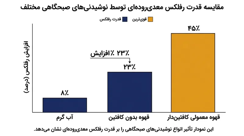 حتی بدون کافئین، اسیدهای کلروژنیک قهوه می‌توانند رفلکس بامدادی روده را به‌طور چشمگیری تقویت کنند.