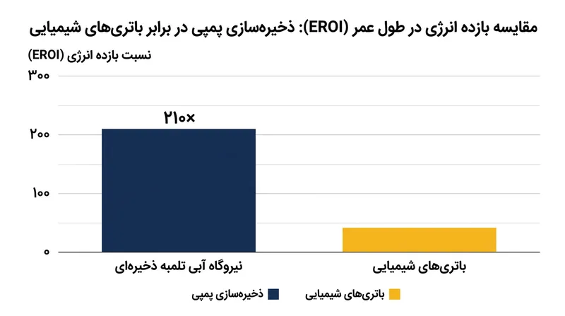بازگشت انرژی در طول چرخه عمر نیروگاه‌های تلمبه‌ذخیره‌ای تا ۲۱۰ برابر انرژی مصرف‌شده برای ساخت آن‌هاست.