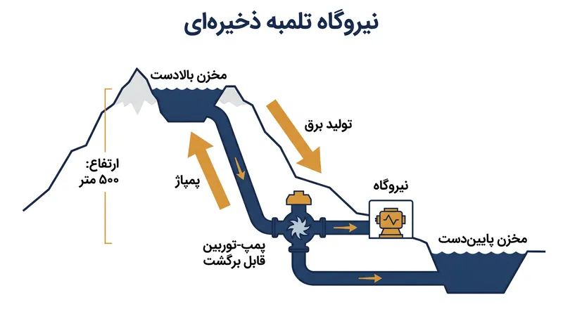 مکانیزم عملکرد: پمپاژ آب به بالا در زمان ارزانی برق و رهاسازی آن در زمان اوج مصرف.