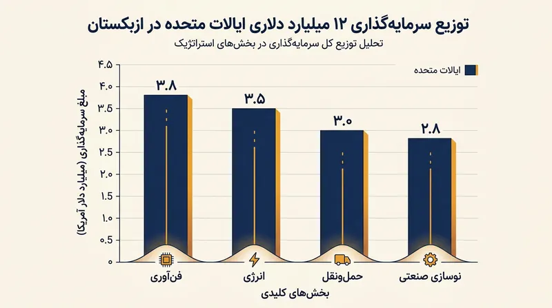 توزیع سرمایه‌گذاری ۱۲ میلیارد دلاری آمریکا در بخش‌های مختلف زیرساختی ازبکستان.