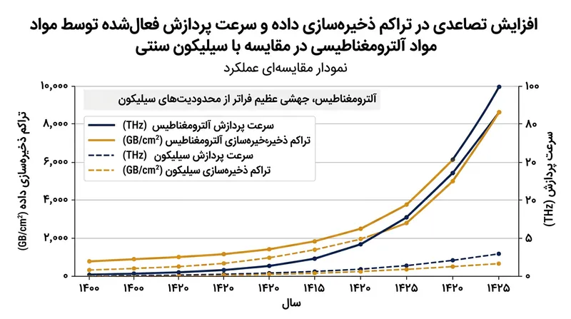 آلتر‌مغناطیس‌ها می‌توانند سرعت پردازش داده‌ها را به محدوده تراهرتز برسانند.