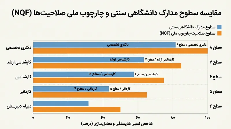 مقایسه سطوح صلاحیت حرفه‌ای با مدارک دانشگاهی سنتی.