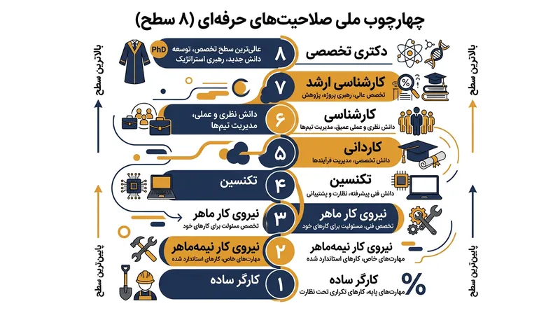 هشت سطح چارچوب صلاحیت حرفه‌ای ملی ایران.