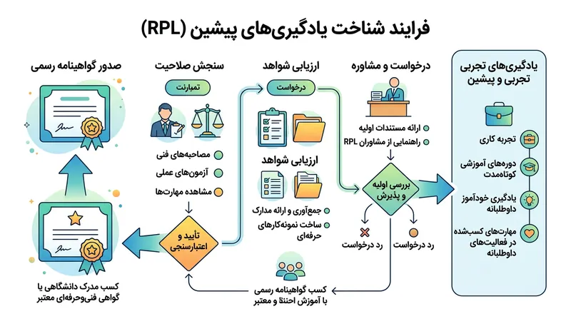 فرآیند به رسمیت شناختن یادگیری پیشین (RPL) برای تبدیل تجربه به گواهینامه.