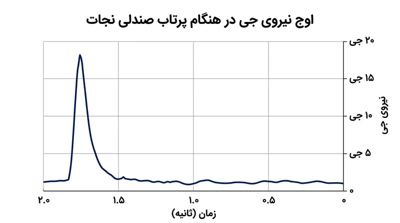 نمودار فشار گرانشی (G-force) وارد بر بدن خلبان در ثانیه‌های اولیه پرتاب.