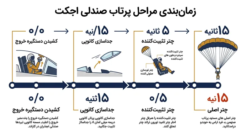 زمان‌بندی مراحل پرتاب صندلی نجات از لحظه کشیدن دستگیره تا باز شدن چتر اصلی.