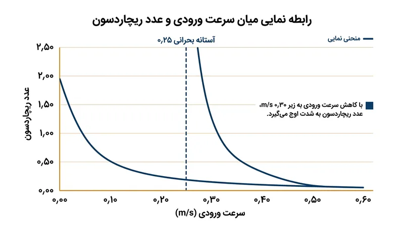 از آنجا که سرعت در مخرج رابطه به توان دو می‌رسد، کاهشی اندک در سرعت ورودی جهشی شدید در عدد ریچاردسون پدید می‌آورد.