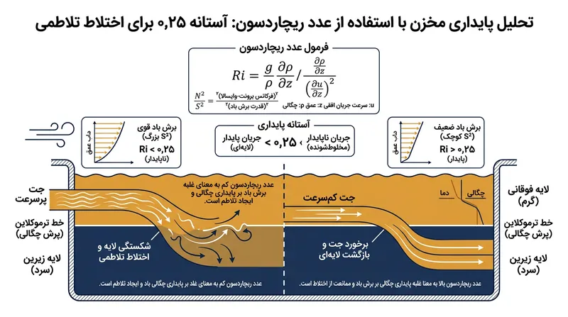 وقتی عدد ریچاردسون از ۰٫۲۵ فراتر می‌رود، جت ورودی انرژی جنبشی لازم برای شکستن مرز ترموکلاین را از دست می‌دهد.