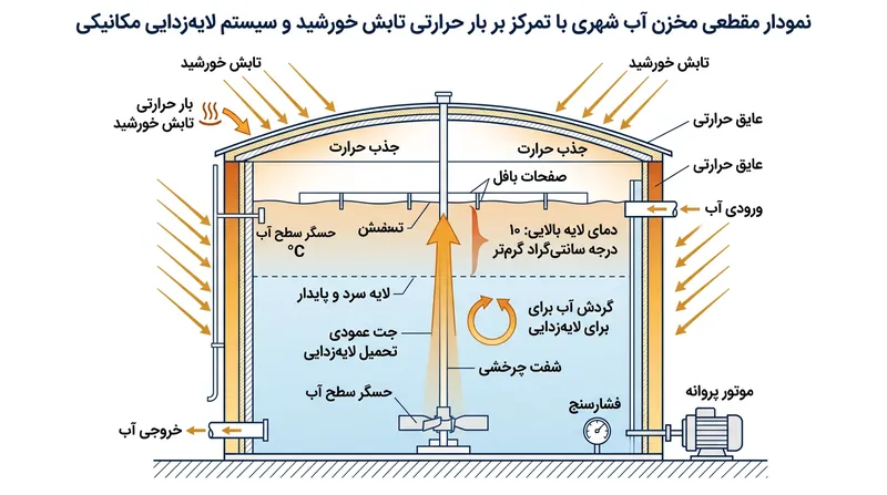 مخازن آب شهری برای غلبه بر لایه‌بندی و جلوگیری از رشد عوامل بیولوژیکی غالباً نیازمند اختلاط مکانیکی فعال هستند.