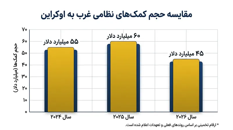 مسکو در پی تثبیت توافق پیش از رسیدن محموله‌های جدید کمک‌های نظامی غرب به خطوط مقدم نبرد است.