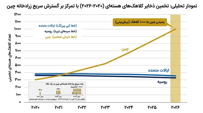 واشینگتن در تلاش است تا با بهره‌گیری از این نشست، سقف مشخصی برای زرادخانه هسته‌ای در حال گسترش چین تعیین کند.