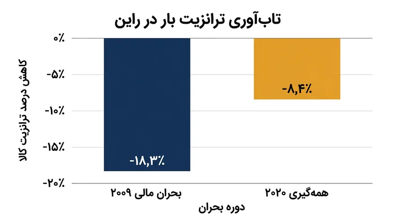 کشتیرانی در آبراه راین در جریان همه‌گیری سال ۲۰۲۰ در مقایسه با شوک‌های اقتصادی پیشین تاب‌آوری چشمگیری از خود نشان داد.