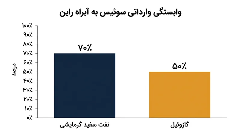 سوئیس برای تأمین کالاهای اساسی و انرژی به کریدور بدون عوارض راین اتکای شدیدی دارد.