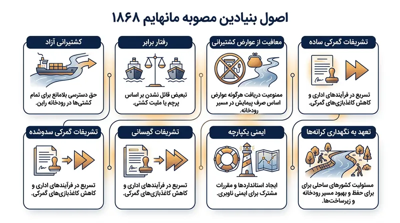 شش اصل بنیادین تثبیت‌شده در کنوانسیون بازنگری‌شده برای کشتیرانی در راین.