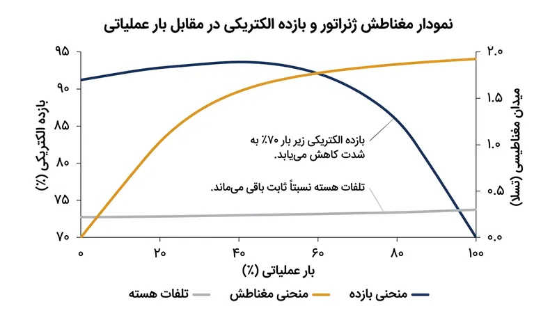 از آنجا که تلفات مغناطیسی هسته مقداری ثابت است، کارکرد پمپ‌توربین برگشت‌پذیر در بار جزیی، راندمان الکتریکی آن را به‌طور نامتناسبی کاهش می‌دهد.