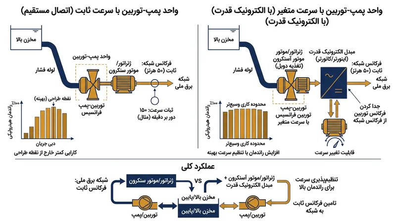 درایوهای دورمتغیر با هماهنگ‌سازی چرخش توربین با شرایط هیدرولیکی، تا ۳ درصد از راندمان ازدست‌رفته را احیا می‌کنند.