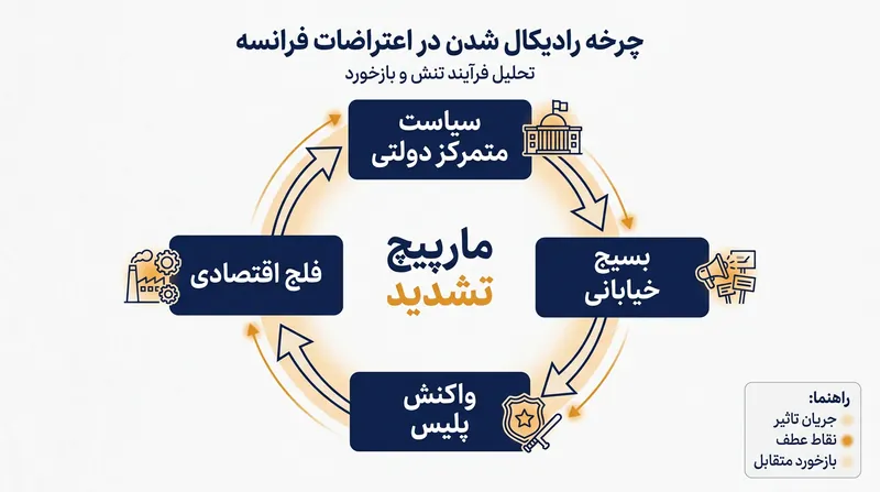 چرخه توازن قوا: چگونه تمرکز قدرت در دولت مرکزی، معترضان را به سمت استفاده از اهرم فلج اقتصادی سوق می‌دهد.