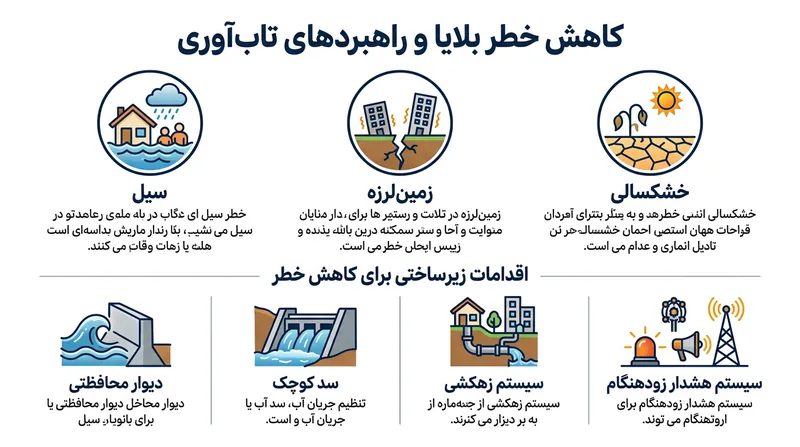 زیرساخت‌های فیزیکی و آموزشی توسعه‌یافته برای مقابله با پیامدهای تغییرات اقلیمی.