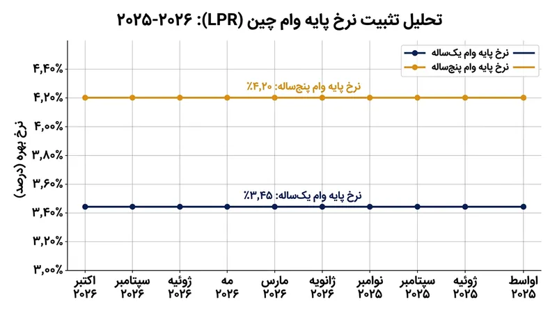 نرخ‌های بهره مرجع چین از زمان آخرین بازنگری کاهشی در اوت ۲۰۲۵ دست‌نخورده باقی مانده‌اند.