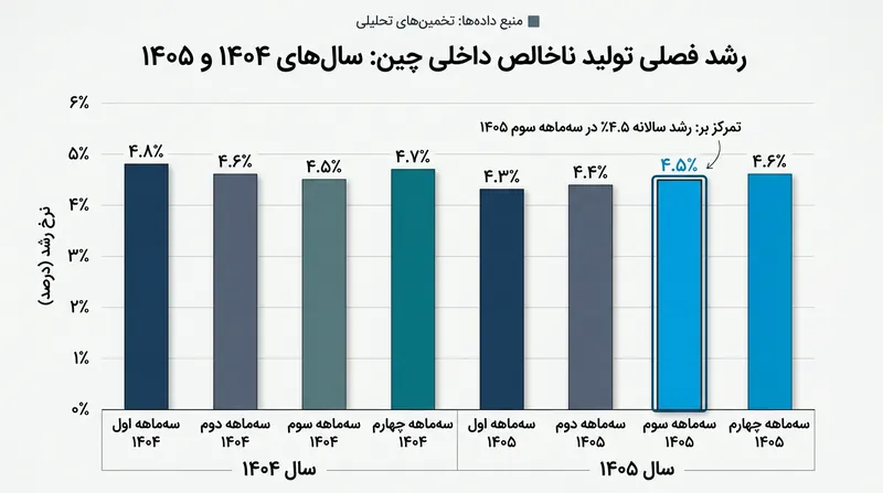 رشد اقتصادی فراتر از انتظار در سه‌ماهه سوم، فضا را برای به تاخیر انداختن کاهش نرخ بهره فراهم ساخت.
