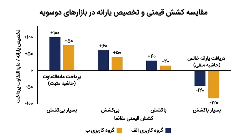 پلتفرم‌ها هزینه‌های ساختار را به سمت بی‌کشش تخصیص می‌دهند و به سمتی که کمترین هزینه تغییر پلتفرم را دارد، یارانه اختصاص می‌دهند.