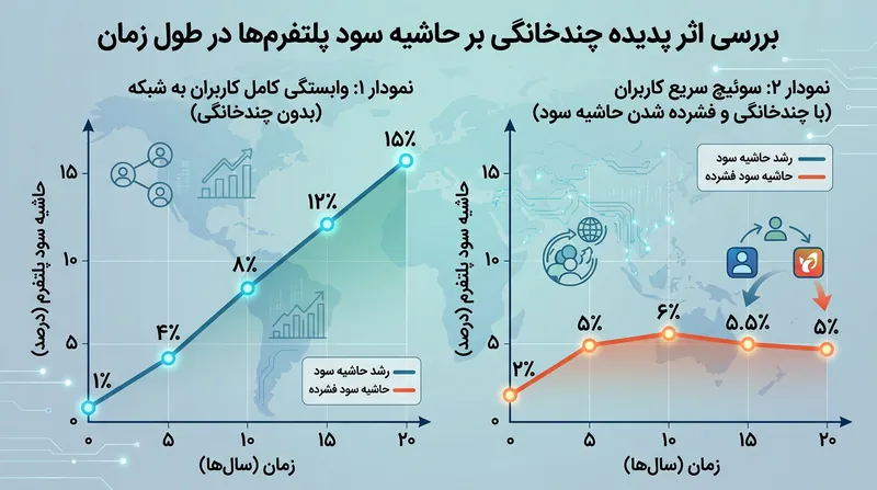 امکان بهره‌برداری همزمان کاربران از چند پلتفرم رقیب، توانایی سیستم برای بهره‌مندی از حاشیه‌های سود بالا را به صورت دائمی محدود می‌سازد.
