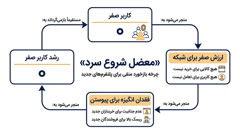 پارادوکس خودراه‌اندازی مانع از توسعه شبکه‌ها می‌شود تا زمانی که محرکی بیرونی—معمولاً یارانه مالی—این چرخه رکود را در هم بشکند.