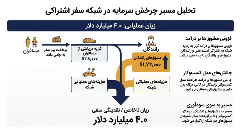 پلتفرم‌های اشتراک خودرو در فاز آغازین برای خلق نقدشوندگی، بیش از مبالغ دریافتی از مسافران به رانندگان مشوق پرداخت می‌کردند.