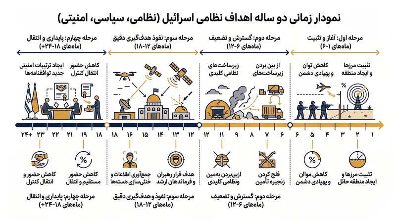 جدول زمانی اعلام‌شده توسط نخست‌وزیر اسرائیل برای نابودی کامل شبکه‌های نیابتی و تغییر رژیم در ایران.
