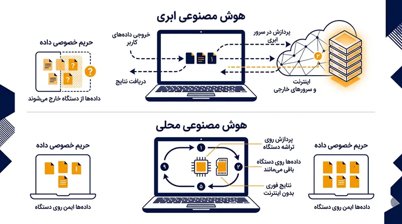 تفاوت جریان داده‌ها در پردازش ابری در برابر پردازش محلی.