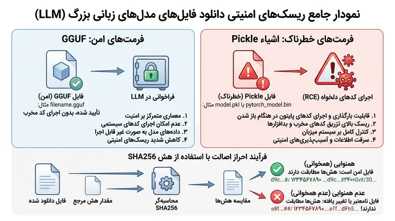فرآیند اعتبارسنجی فایل‌های مدل برای جلوگیری از اجرای کدهای مخرب.