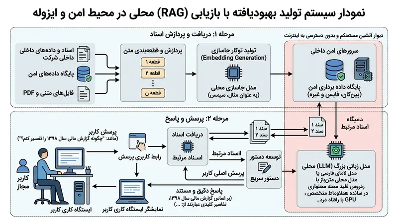 معماری RAG محلی که دسترسی مدل به اسناد حساس را بدون نیاز به اینترنت فراهم می‌کند.