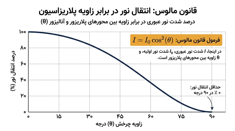 قانون مالوس نشان می‌دهد شدت نور هنگام تلاقی دو فیلتر پلاریزه در زاویه ۹۰ درجه به صفر کاهش می‌یابد.