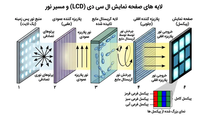 کریستال‌های مایع نور پلاریزه را ۹۰ درجه می‌چرخانند تا مجوز عبور از فیلتر جلویی را پیدا کند.