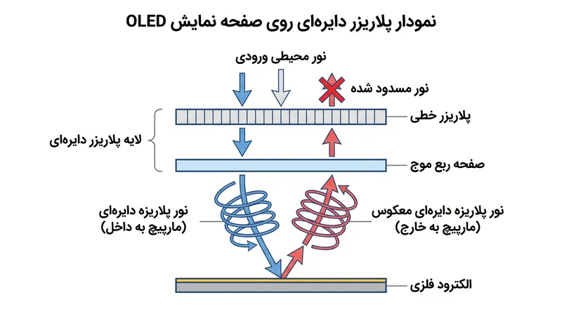 پنل‌های اولد از پلاریزه دایره‌ای برای به دام انداختن بازتاب نور استفاده می‌کنند که تصادفاً معضل تیرگی در برابر عینک را حل کرده است.