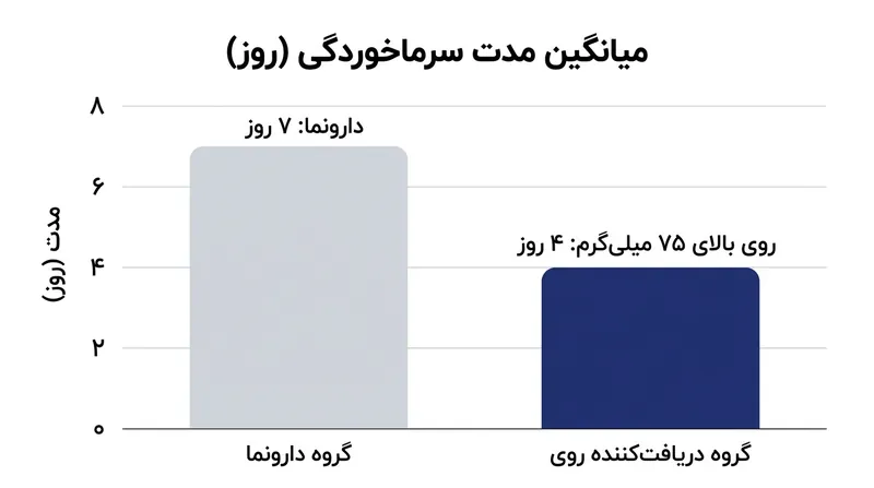بیمارانی که روزانه دست‌کم ۷۵ میلی‌گرم روی عنصری دریافت می‌کنند، دوره بیماری‌شان تقریباً سه روز کوتاه‌تر می‌شود.
