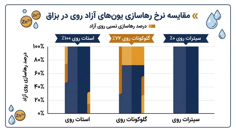 نوع پیوند شیمیایی معین می‌کند که چه میزان روی فعال درون ترشحات بزاق دهان آزاد می‌شود.